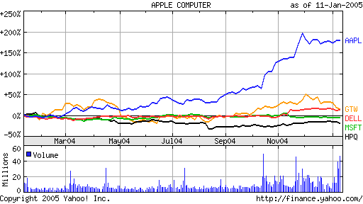 Graph comparing percentage of growth of Apple's stock to other companies' stocks