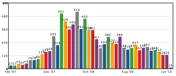 My Tweet Stats